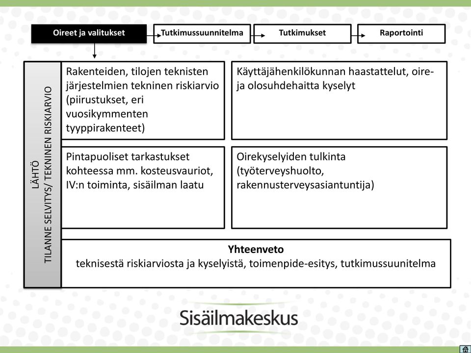 oireja olosuhdehaitta kyselyt Pintapuoliset tarkastukset kohteessa mm.