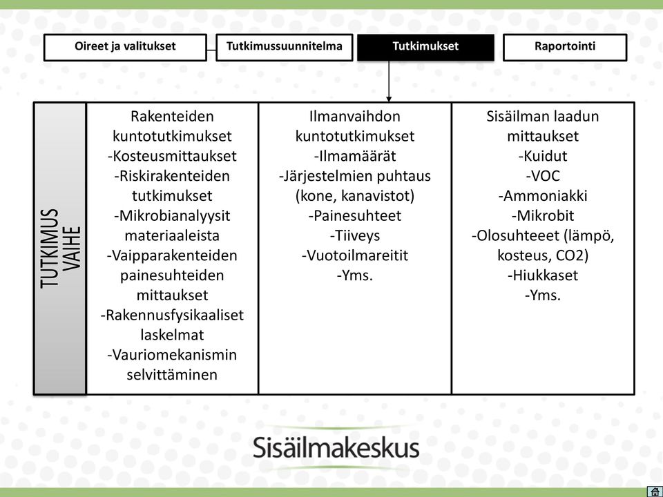 -Vauriomekanismin selvittäminen Ilmanvaihdon kuntotutkimukset -Ilmamäärät -Järjestelmien puhtaus (kone, kanavistot) -Painesuhteet