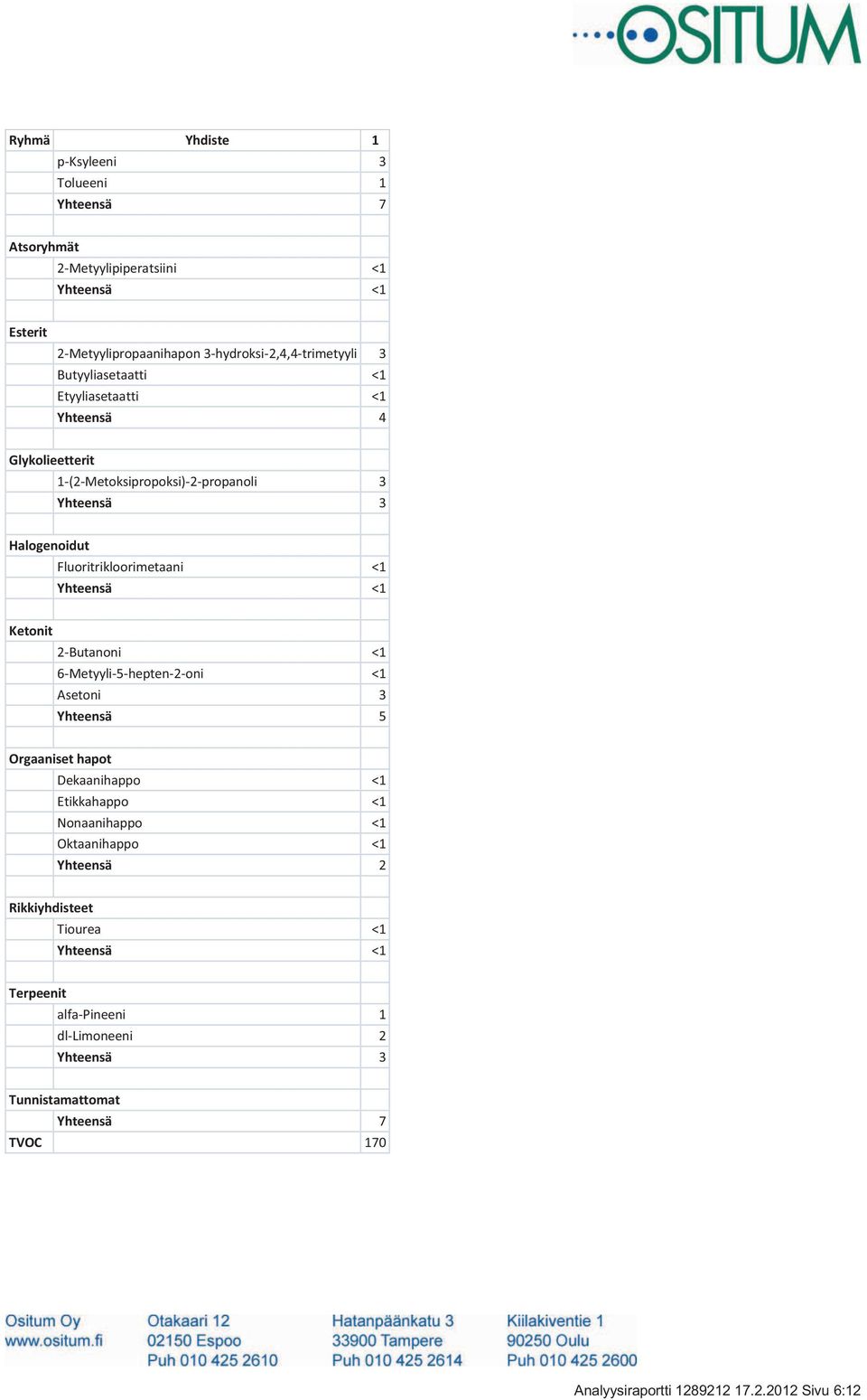 Ketonit 2-Butanoni <1 6-Metyyli-5-hepten-2-oni <1 Asetoni 3 Yhteensä 5 Orgaaniset hapot Dekaanihappo <1 Etikkahappo <1 Nonaanihappo <1 Oktaanihappo <1 Yhteensä 2