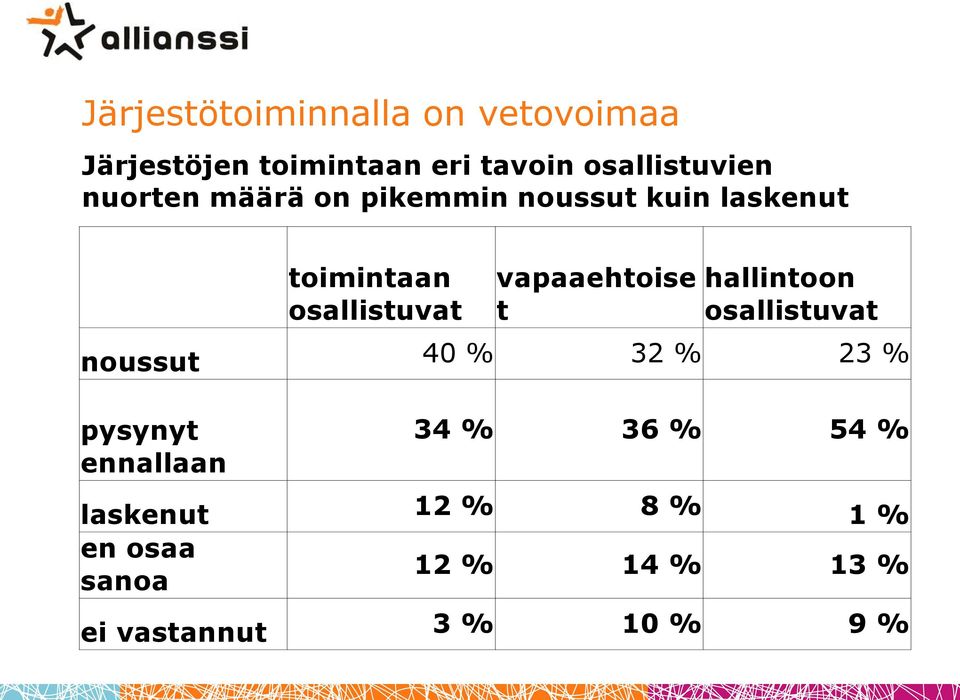 vapaaehtoise t hallintoon osallistuvat noussut 40 % 32 % 23 % pysynyt ennallaan