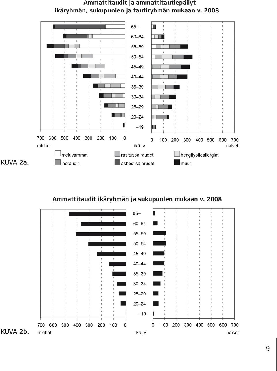 700 miehet 600 19 500 400 300 200 100 0 0 100 200 300 400 500 600 700 ikä, v naiset meluvammat rasitussairaudet hengitystieallergiat