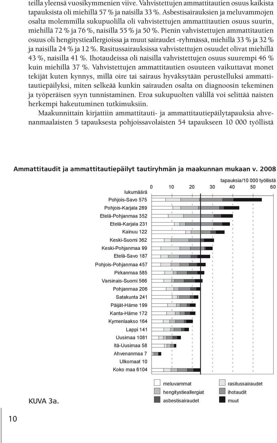 Pienin vahvistettujen ammattitautien osuus oli hengitystieallergioissa ja muut sairaudet -ryhmässä, miehillä 33 % ja 32 % ja naisilla 24 % ja 12 %.