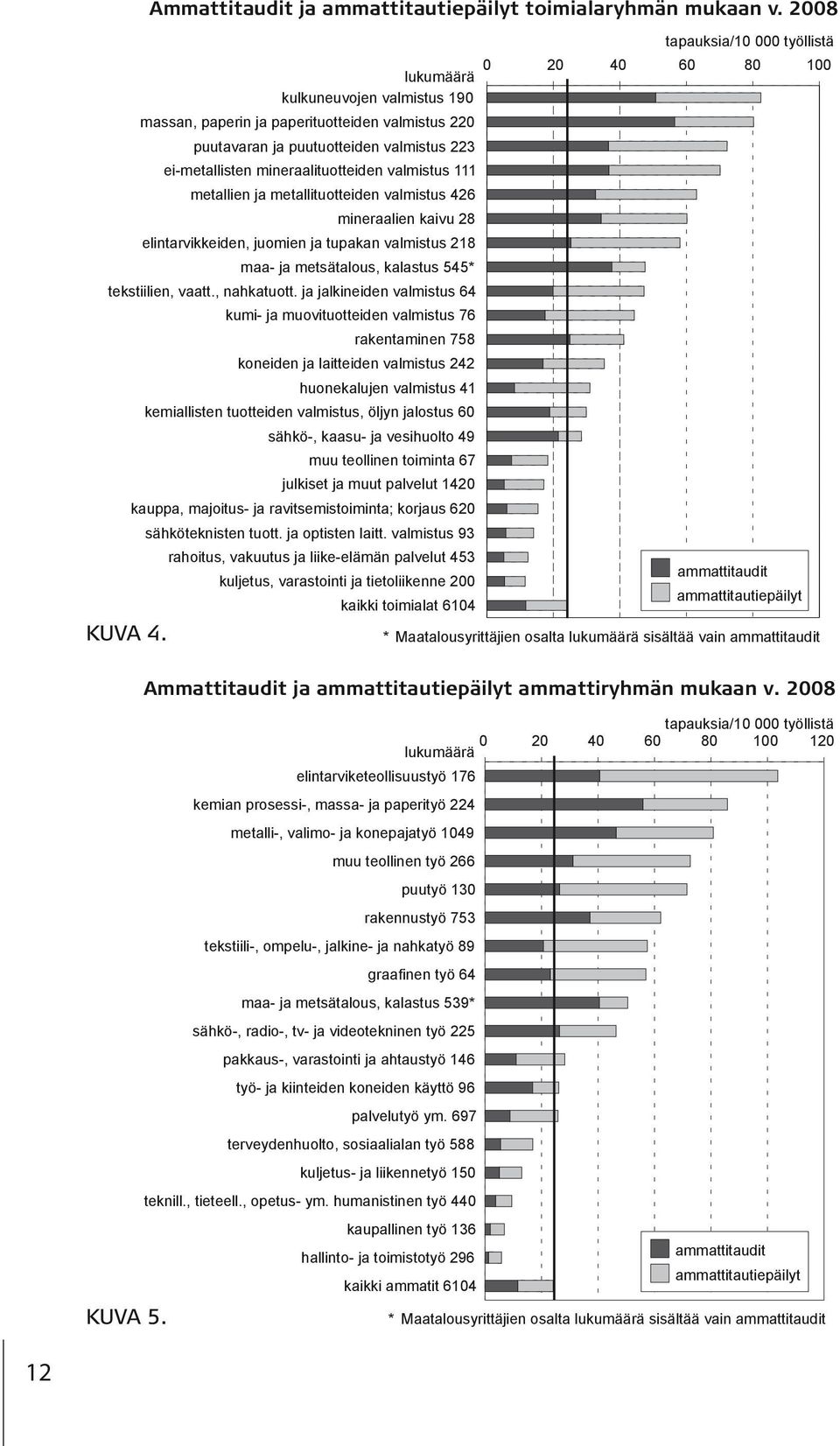 mineraalituotteiden valmistus 111 metallien ja metallituotteiden valmistus 426 mineraalien kaivu 28 elintarvikkeiden, juomien ja tupakan valmistus 218 maa- ja metsätalous, kalastus 545* tekstiilien,