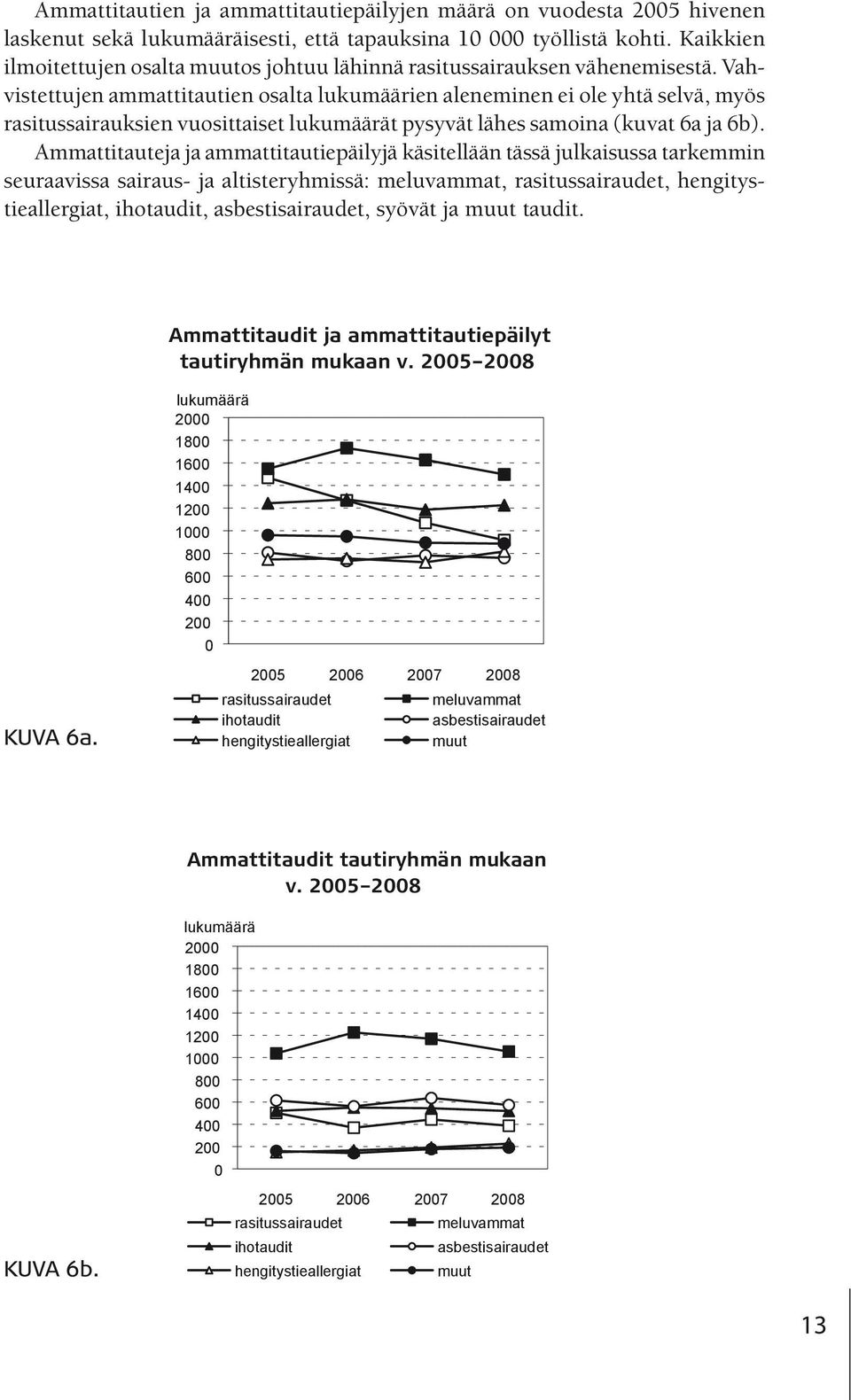 Vahvistettujen ammattitautien osalta lukumäärien aleneminen ei ole yhtä selvä, myös rasitussairauksien vuosittaiset lukumäärät pysyvät lähes samoina (kuvat 6a ja 6b).