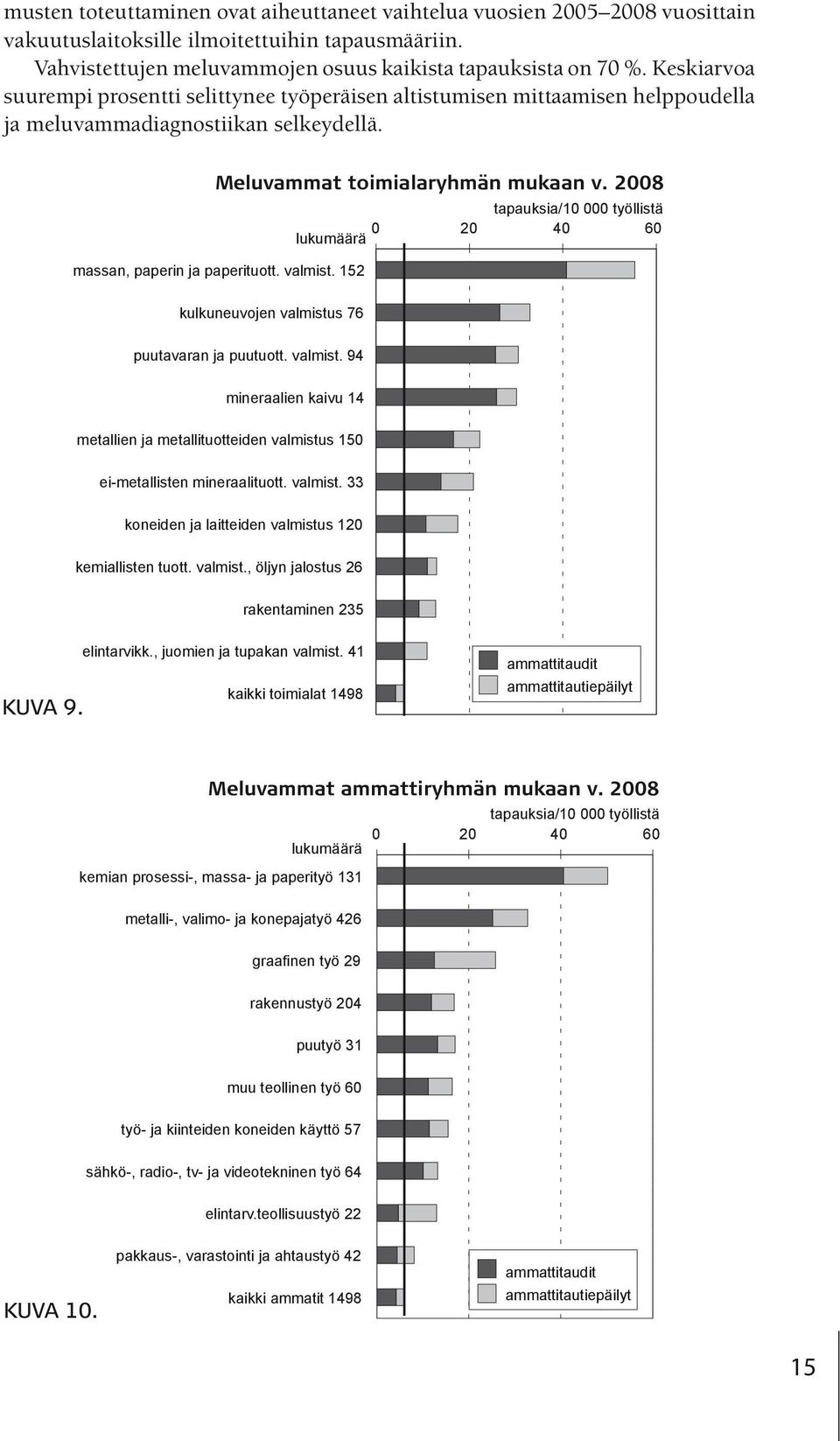 2008 tapauksia/10 000 työllistä 0 lukumäärä 20 40 60 massan, paperin ja paperituott. valmist. 152 kulkuneuvojen valmistus 76 puutavaran ja puutuott. valmist. 94 mineraalien kaivu 14 metallien ja metallituotteiden valmistus 150 KUVA 9.
