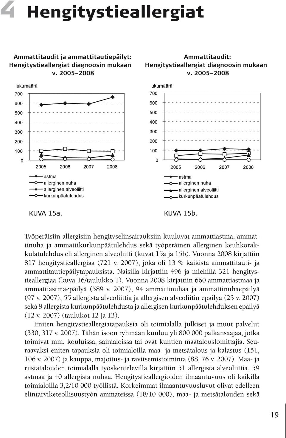 2005 2008 lukumäärä 700 600 500 400 300 200 100 0 2005 2006 2007 2008 astma allerginen nuha allerginen alveoliitti kurkunpäätulehdus KUVA Kuva 15a. 15a. Kuva 15b. KUVA 15b.
