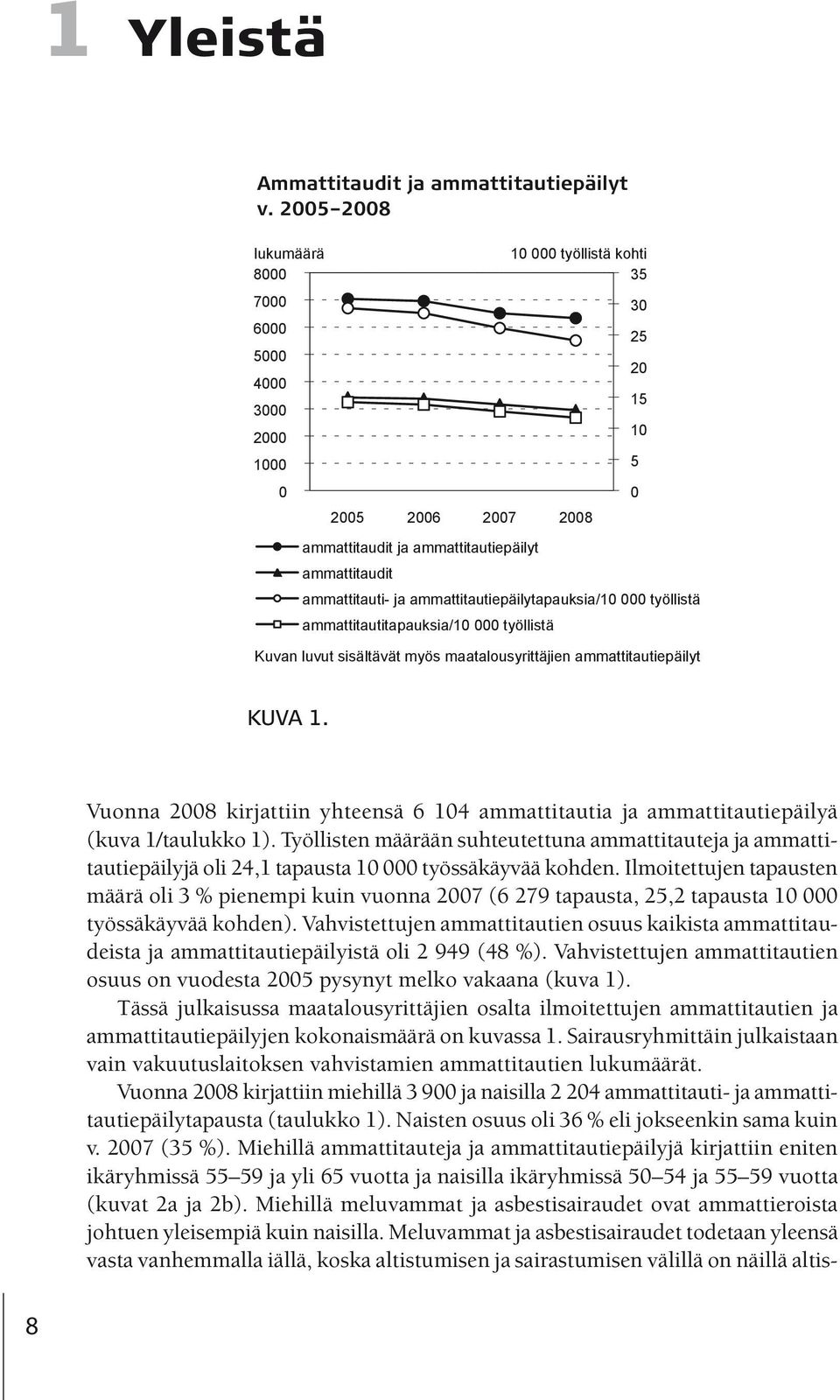 ammattitautiepäilytapauksia/10 000 työllistä ammattitautitapauksia/10 000 työllistä Kuvan luvut sisältävät myös maatalousyrittäjien ammattitautiepäilyt 30 25 20 15 10 5 0 Kuva 1. KUVA 1.