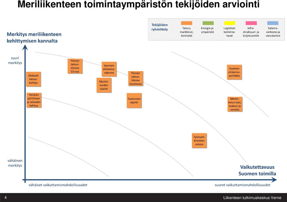 tekijöiden arviointi