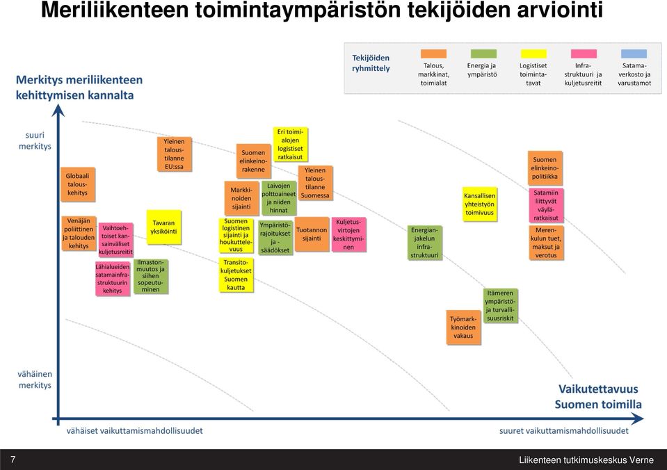 tekijöiden arviointi