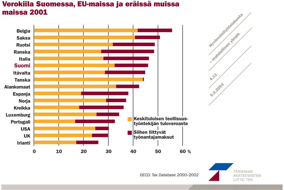 Keskituloisen teollisuustyöntekijän tuloveroaste Siihen