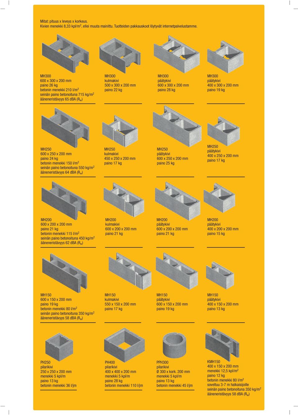 MH300 600 x 300 x 200 mm paino 28 kg MH250 600 x 250 x 200 mm paino 24 kg betonin menekki 150 l/m2 seinän paino betonoituna 550 kg/m2 ääneneristävyys 64 dba (Rw) MH250 450 x 250 x 200 mm paino 17 kg