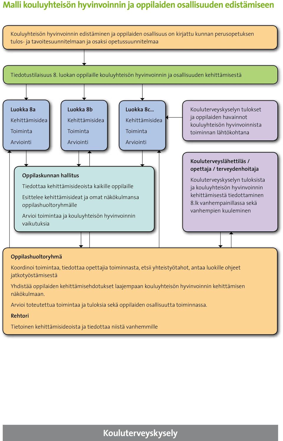 luokan oppilaille kouluyhteisön hyvinvoinnin ja osallisuuden kehittämisestä Luokka 8a Kehittämisidea Toiminta Luokka 8b Kehittämisidea Toiminta Luokka 8c Kehittämisidea Toiminta n tulokset ja