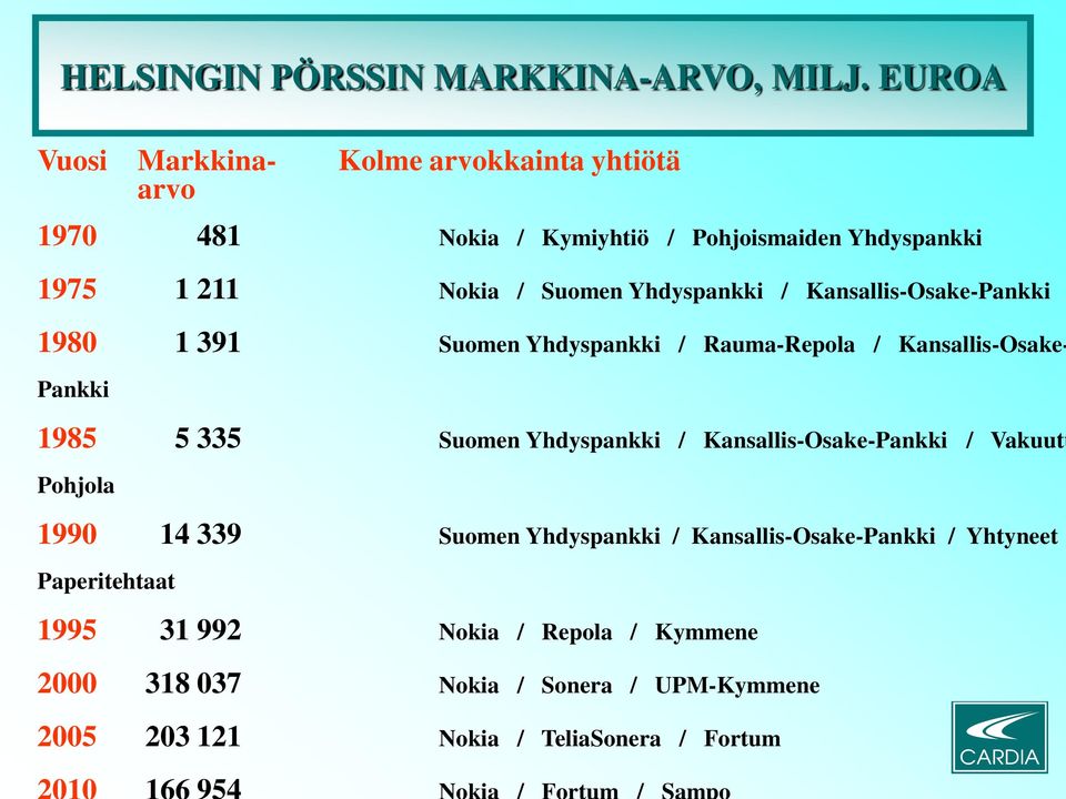 Yhdyspankki / Kansallis-Osake-Pankki 1980 1 391 Suomen Yhdyspankki / Rauma-Repola / Kansallis-Osake- Pankki 1985 5 335 Suomen Yhdyspankki