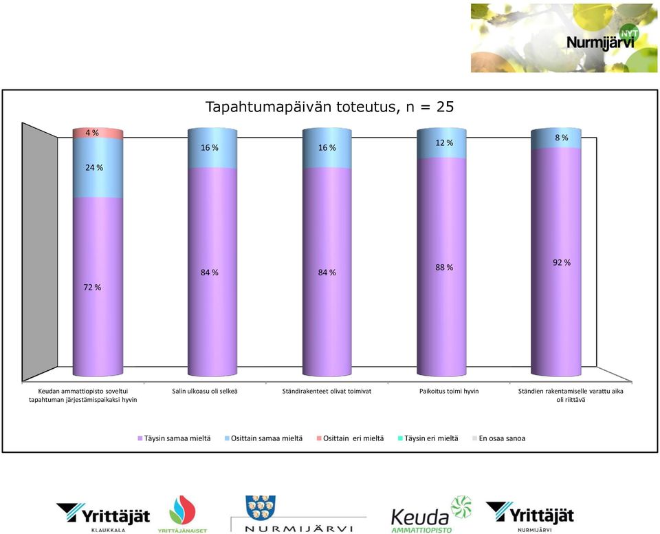 Ständirakenteet olivat toimivat Paikoitus toimi hyvin Ständien rakentamiselle varattu aika