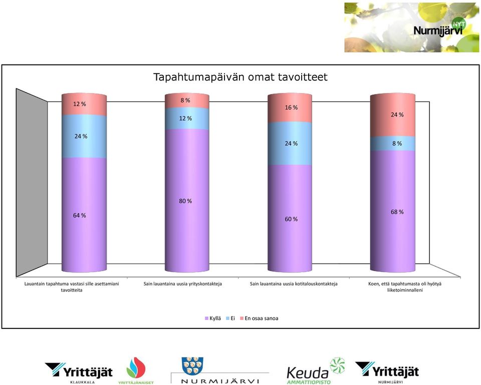 Sain lauantaina uusia yrityskontakteja Sain lauantaina uusia