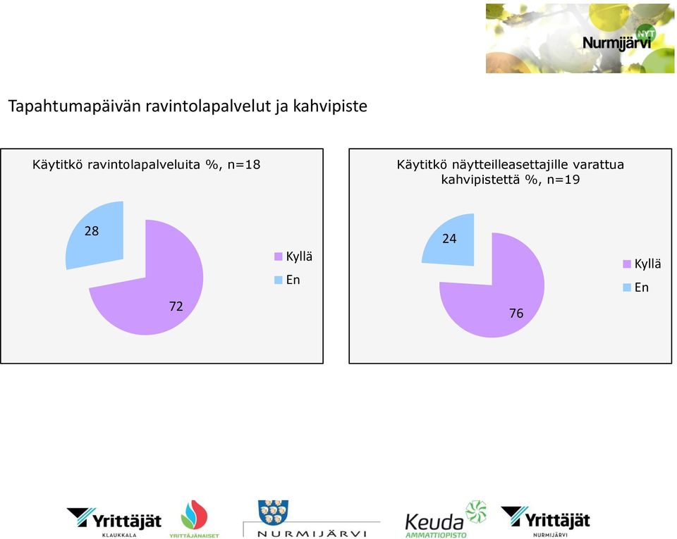 n=18 Käytitkö näytteilleasettajille