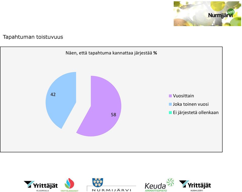 järjestää % 42 58 Vuosittain