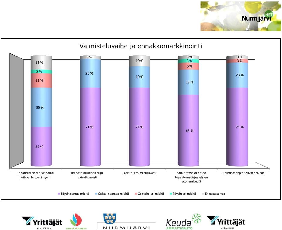 vaivattomasti Laskutus toimi sujuvasti Sain riittävästi tietoa tapahtumajärjestelyjen etenemisestä