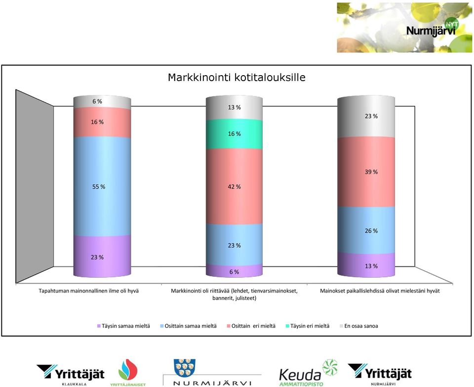 tienvarsimainokset, bannerit, julisteet) Mainokset paikallislehdissä olivat mielestäni