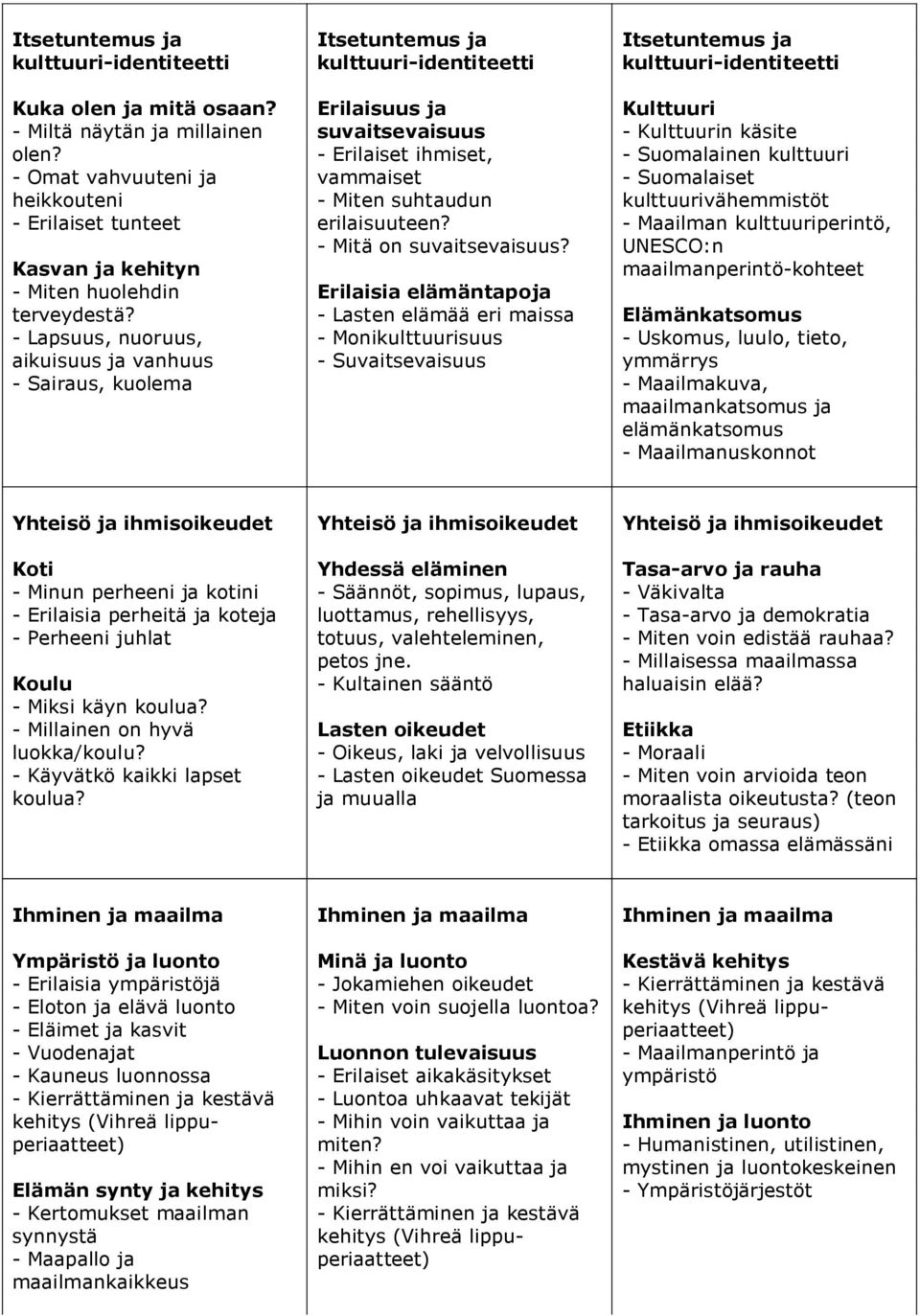 Erilaisia elämäntapoja - Lasten elämää eri maissa - Monikulttuurisuus - Suvaitsevaisuus Itsetuntemus ja Kulttuuri - Kulttuurin käsite - Suomalainen kulttuuri - Suomalaiset kulttuurivähemmistöt -