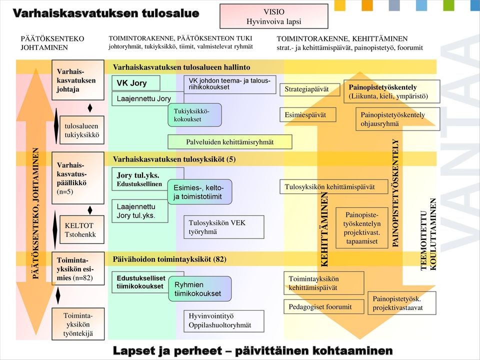 - ja kehittämispäivät, painopistetyö, foorumit Varhaiskasvatuksen johtaja Varhaiskasvatuksen tulosalueen hallinto VK Jory Laajennettu Jory VK johdon teema- ja talousriihikokoukset Strategiapäivät