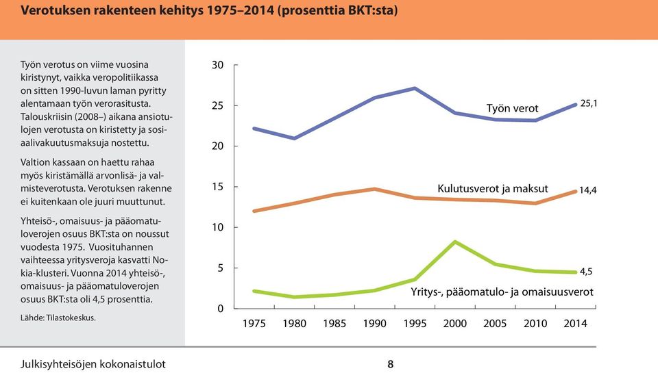 Verotuksen rakenne ei kuitenkaan ole juuri muuttunut. Yhteisö-, omaisuus- ja pääomatuloverojen osuus BKT:sta on noussut vuodesta 1975. Vuosituhannen vaihteessa yritysveroja kasvatti Nokia-klusteri.