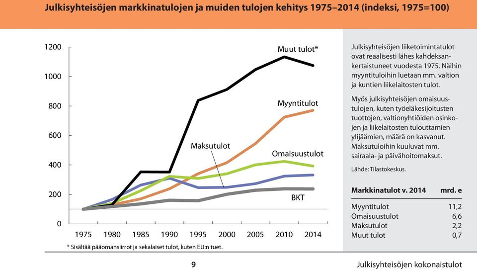 800 600 400 Maksutulot Myyntitulot Omaisuustulot Myös julkisyhteisöjen omaisuustulojen, kuten työeläkesijoitusten tuottojen, valtionyhtiöiden osinkojen ja liikelaitosten tulouttamien ylijäämien,