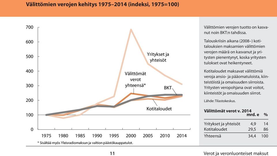 Talouskriisin aikana (2008 ) kotitalouksien maksamien välittömien verojen määrä on kasvanut ja yritysten pienentynyt, koska yritysten tulokset ovat heikentyneet.