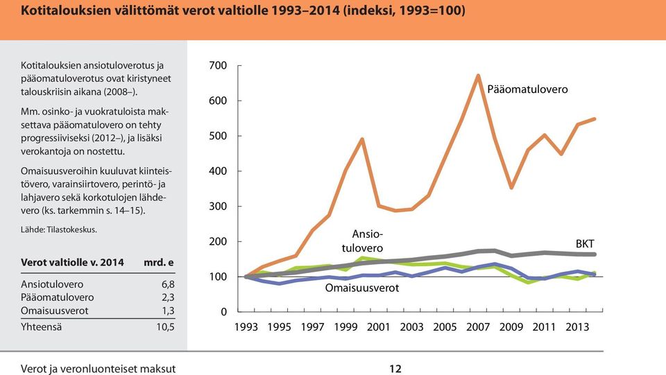 Omaisuusveroihin kuuluvat kiinteistövero, varainsiirtovero, perintö- ja lahjavero sekä korkotulojen lähdevero (ks. tarkemmin s. 14 15). Lähde: Tilastokeskus. Verot valtiolle v.