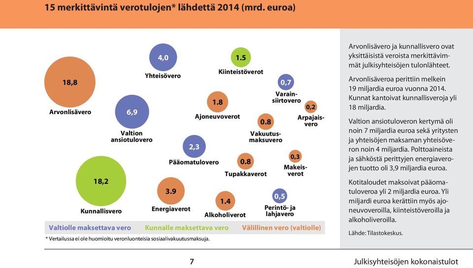 8 Tupakkaverot 0,5 0,7 0,3 Perintö- ja lahjavero 0,2 Vakuutusmaksuvero Varainsiirtovero Makeisverot Arpajaisvero Valtiolle maksettava vero Kunnalle maksettava vero Välillinen vero (valtiolle) *