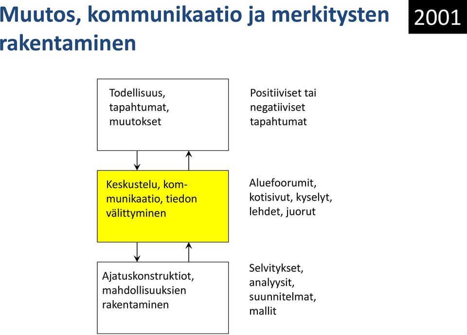 Keskustelu, kommunikaatio, tiedon välittyminen Aluefoorumit, kotisivut, kyselyt,