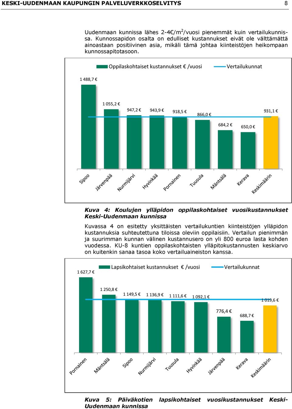 Oppilaskohtaiset kustannukset /vuosi Vertailukunnat 1 488,7 1 055,2 947,2 943,9 918,5 866,0 931,1 684,2 650,0 Kuva 4: Koulujen ylläpidon oppilaskohtaiset vuosikustannukset Keski-Uudenmaan kunnissa