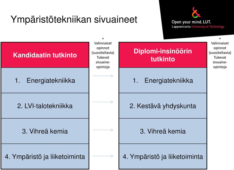 Tukevat sivuaineopintoja 1. Energiatekniikka 1. Energiatekniikka 2. LVI-talotekniikka 2.