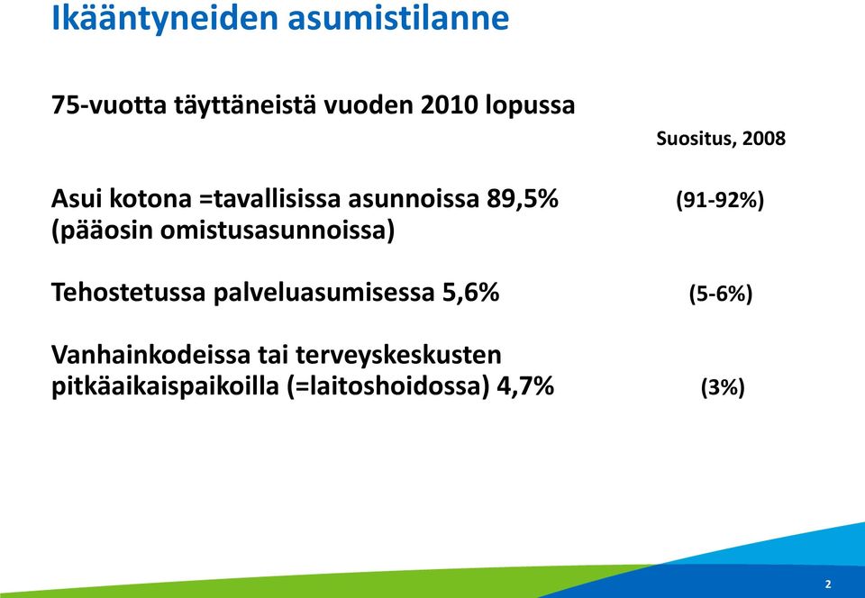 (pääosin omistusasunnoissa) Tehostetussa palveluasumisessa 5,6% (5-6%)