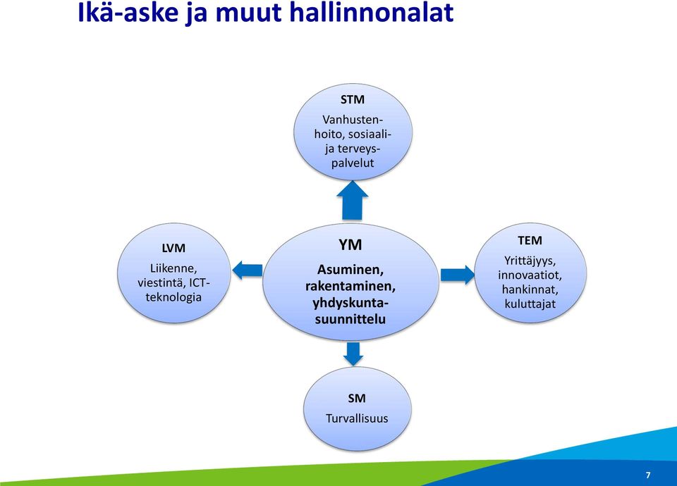 terveyspalvelut LVM Liikenne, viestintä, ICTteknologia YM