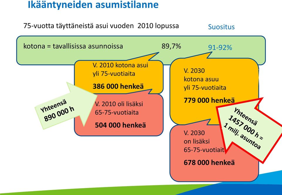 2010 oli lisäksi 65-75-vuotiaita 504 000 henkeä Suositus 91-92% V.