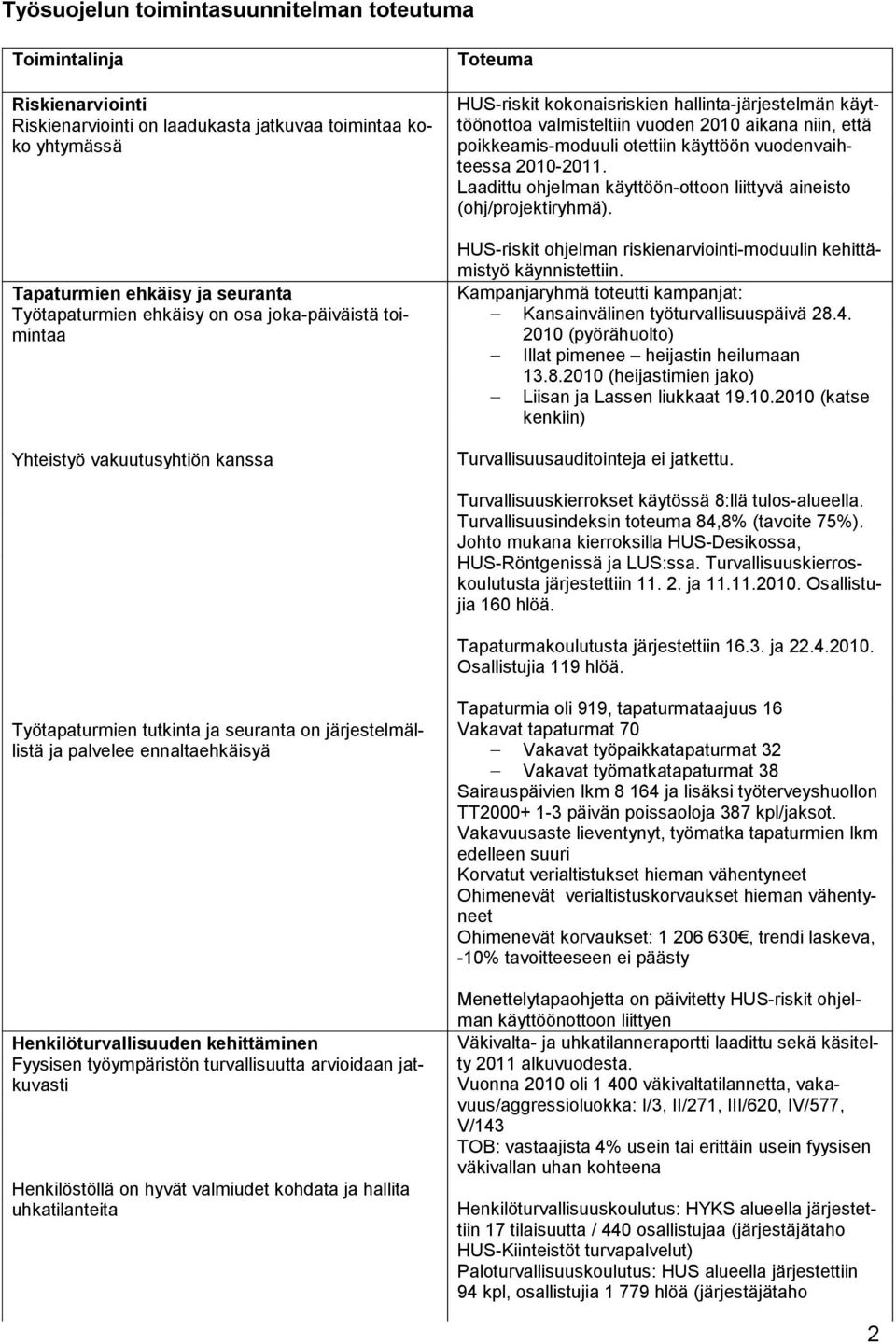 otettiin käyttöön vuodenvaihteessa 2010-2011. Laadittu ohjelman käyttöön-ottoon liittyvä aineisto (ohj/projektiryhmä). HUS-riskit ohjelman riskienarviointi-moduulin kehittämistyö käynnistettiin.