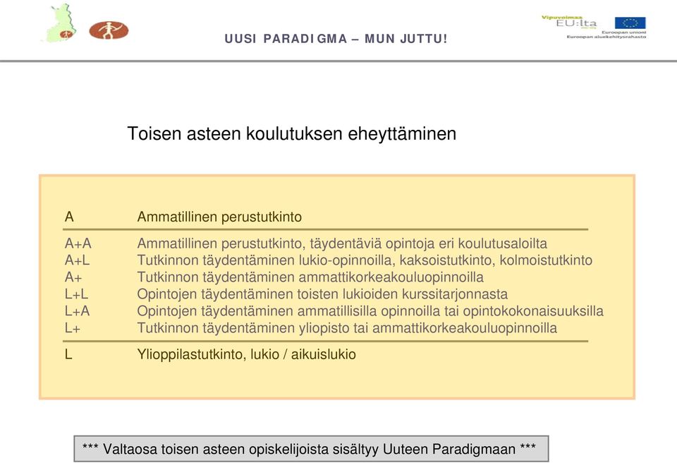 toisten lukioiden kurssitarjonnasta + Opintojen täydentäminen ammatillisilla opinnoilla tai opintokokonaisuuksilla + Tutkinnon täydentäminen