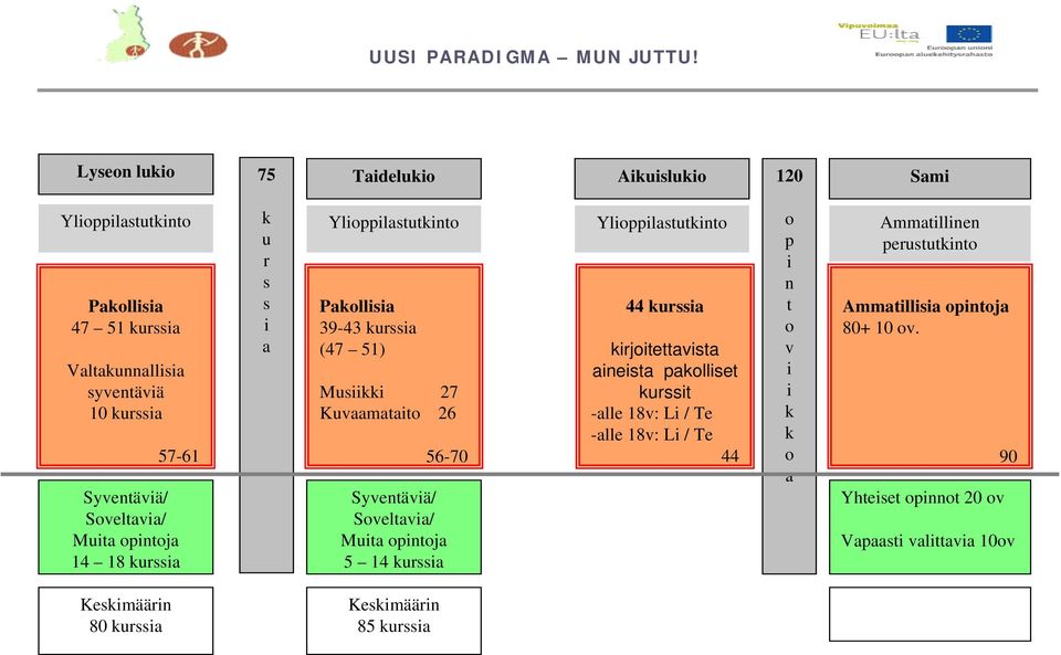 Valtakunnallisia aineista pakolliset i syventäviä Musiikki 27 kurssit i 10 kurssia Kuvaamataito 26 -alle 18v: i / Te -alle 18v: i / Te k k 57-61 56-70 44 o a