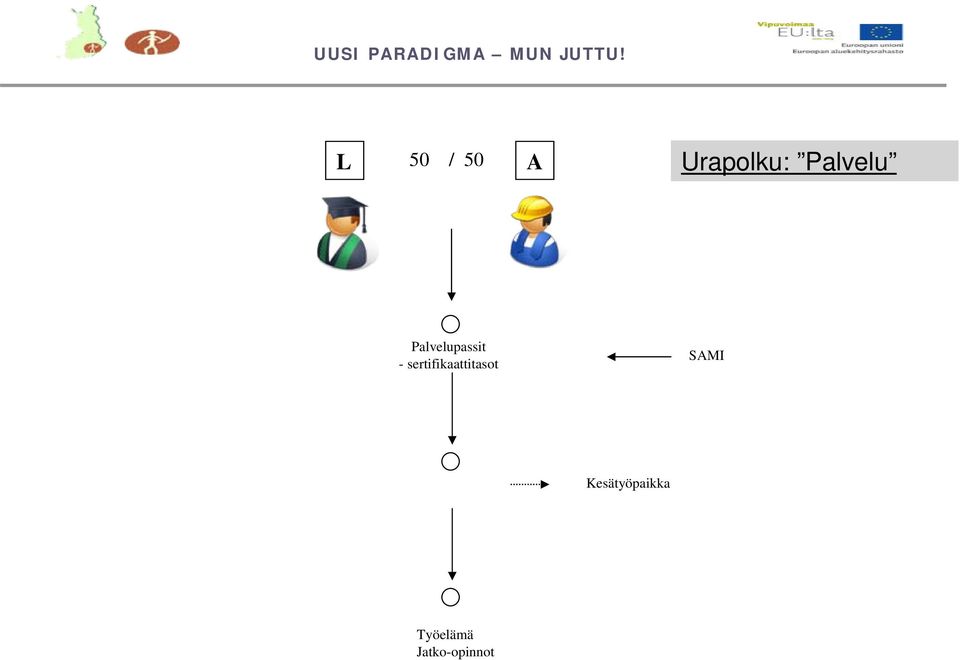 sertifikaattitasot SMI