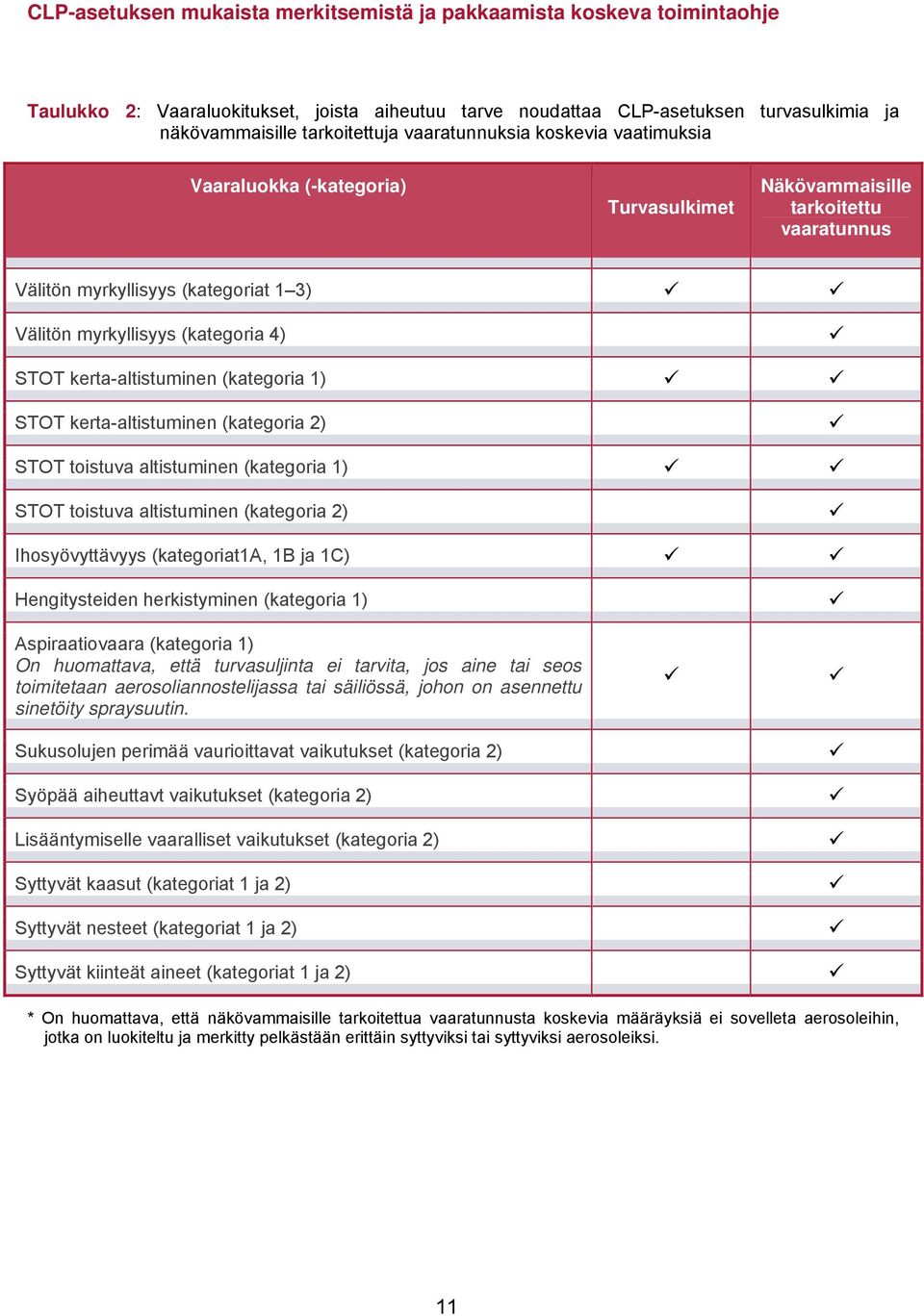 toistuva altistuminen (kategoria 1) STOT toistuva altistuminen (kategoria 2) Ihosyövyttävyys (kategoriat1a, 1B ja 1C) Hengitysteiden herkistyminen (kategoria 1) Aspiraatiovaara (kategoria 1) On