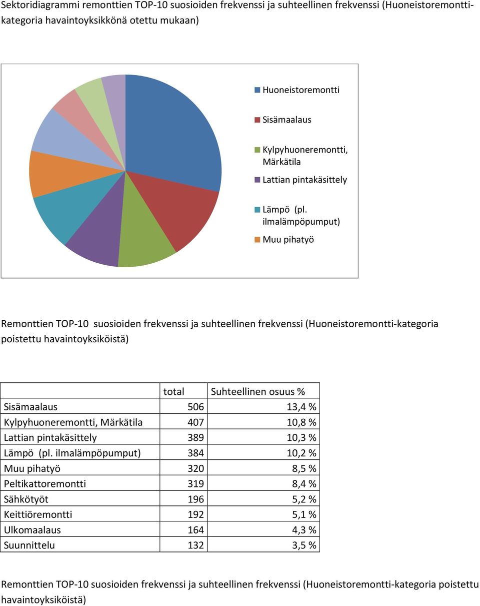 ilmalämpöpumput) Muu pihatyö Remonttien TOP-10 suosioiden frekvenssi ja suhteellinen frekvenssi (Huoneistoremontti-kategoria poistettu havaintoyksiköistä) total Suhteellinen osuus % Sisämaalaus 506