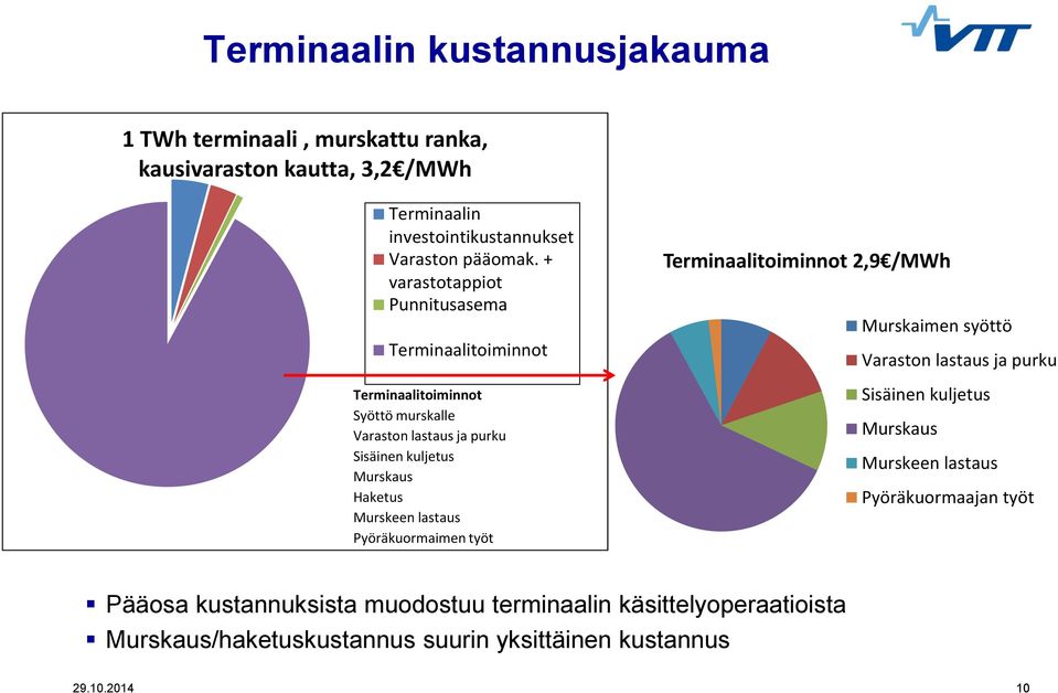 Murskeen lastaus Pyöräkuormaimen työt Terminaalitoiminnot 2,9 /MWh Murskaimen syöttö Varaston lastaus ja purku Sisäinen kuljetus Murskaus Murskeen