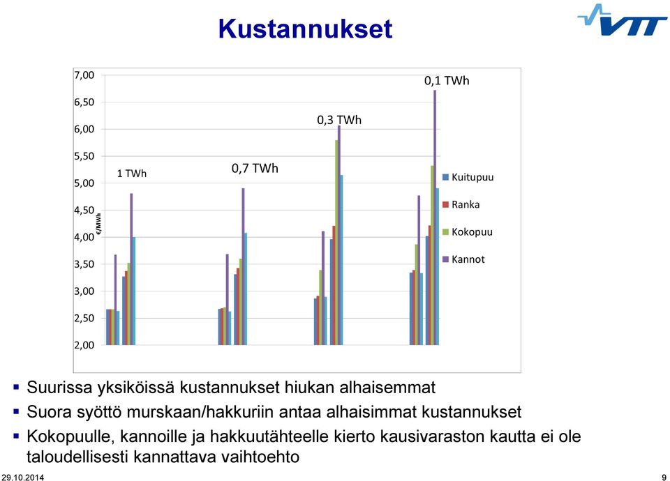 kustannukset Kokopuulle, kannoille ja hakkuutähteelle kierto