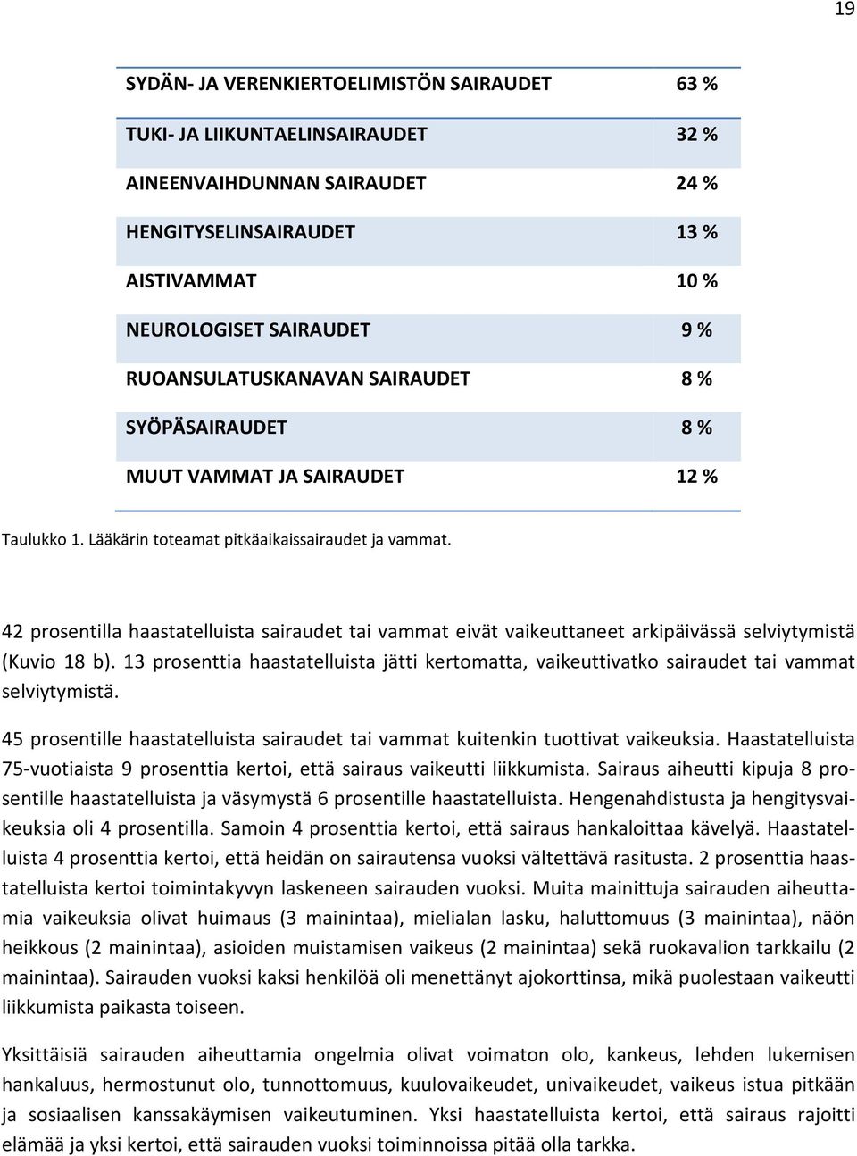 42 prosentilla haastatelluista sairaudet tai vammat eivät vaikeuttaneet arkipäivässä selviytymistä (Kuvio 18 b).