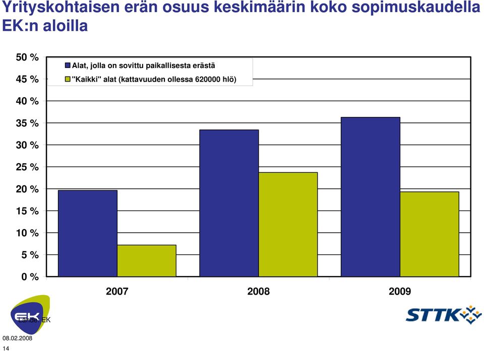 erästä "Kaikki" alat (kattavuuden ollessa 620000 hlö) 40 %