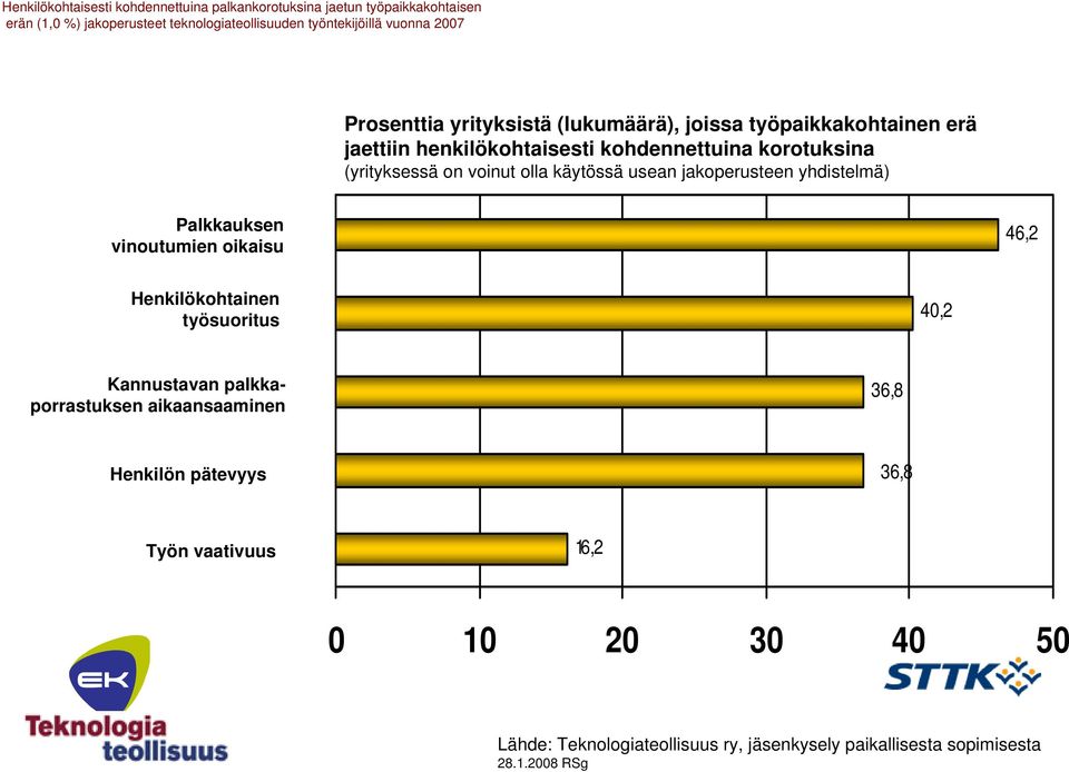 käytössä usean jakoperusteen yhdistelmä) Palkkauksen vinoutumien oikaisu 46,2 Henkilökohtainen työsuoritus 40,2 Kannustavan palkkaporrastuksen