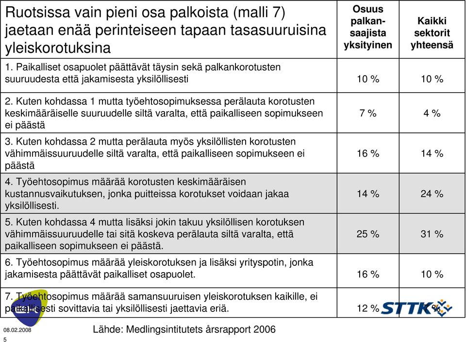 Kuten kohdassa 1 mutta työehtosopimuksessa perälauta korotusten keskimääräiselle suuruudelle siltä varalta, että paikalliseen sopimukseen ei päästä 3.