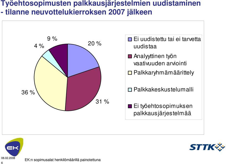 uudistaa Analyyttinen työn vaativuuden arviointi Palkkaryhmämäärittely 36 % 31 %