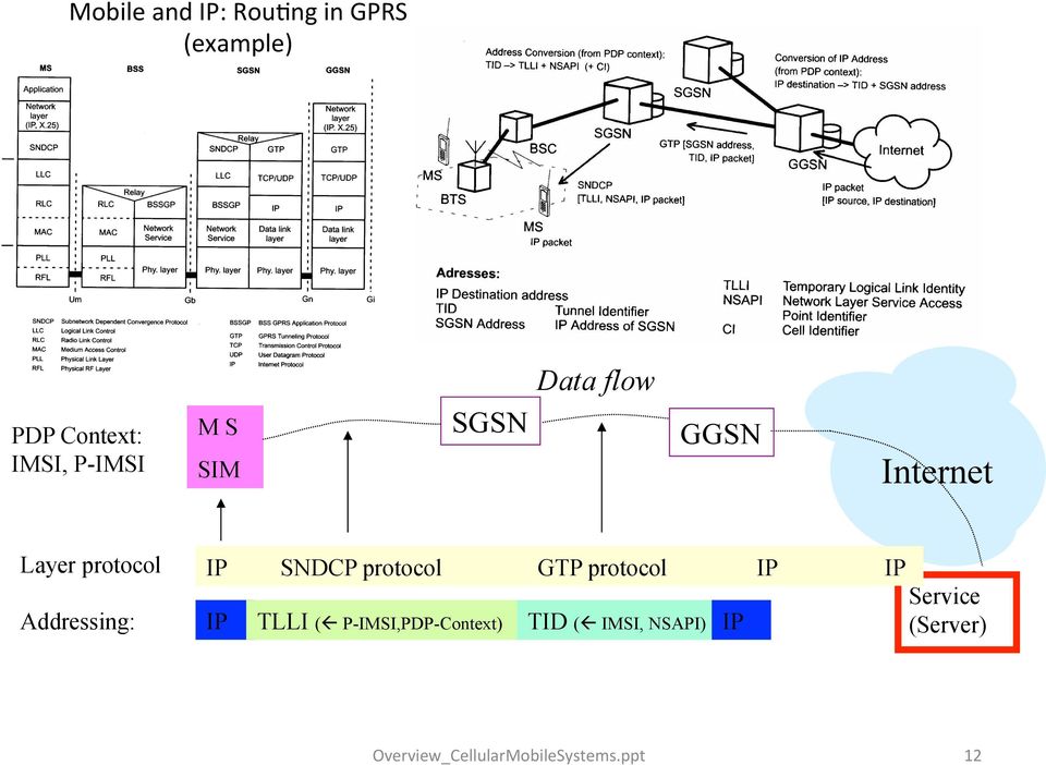 GTP protocol IP IP Service Addressing: IP TLLI (ß